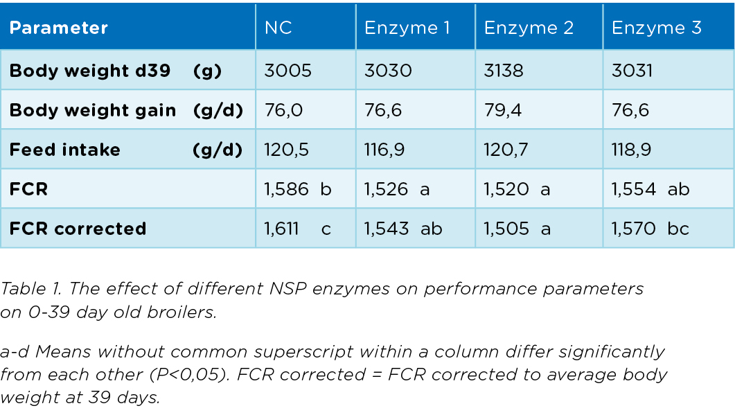 November 2020_Value of enzymes_Poultry_PRX_Table_1.jpg